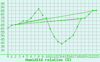 Courbe de l'humidit relative pour Meyrueis