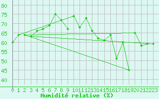 Courbe de l'humidit relative pour Engins (38)