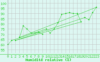 Courbe de l'humidit relative pour Vinga