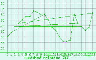 Courbe de l'humidit relative pour Villacoublay (78)