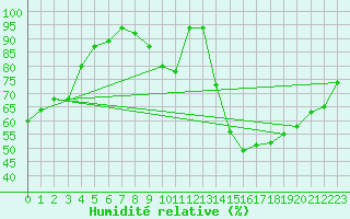 Courbe de l'humidit relative pour Angers-Beaucouz (49)