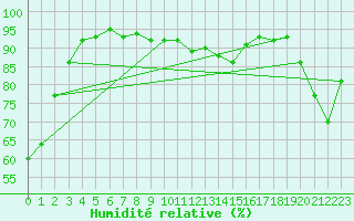 Courbe de l'humidit relative pour Mathod