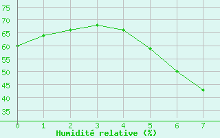 Courbe de l'humidit relative pour Ljungby