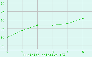 Courbe de l'humidit relative pour Leucate (11)