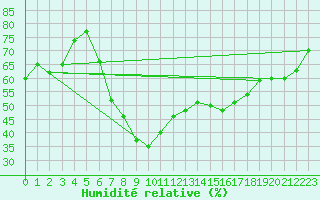 Courbe de l'humidit relative pour List / Sylt