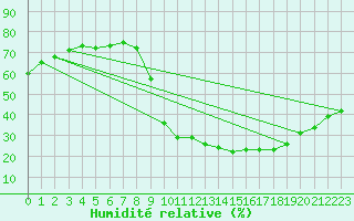 Courbe de l'humidit relative pour Montalbn