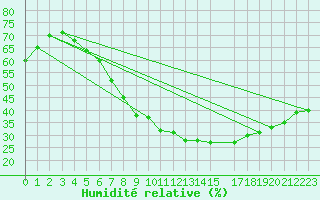 Courbe de l'humidit relative pour Tomtabacken