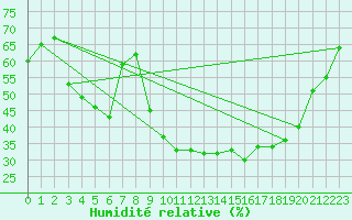 Courbe de l'humidit relative pour Cannes (06)