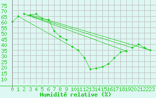 Courbe de l'humidit relative pour Neuchatel (Sw)