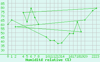 Courbe de l'humidit relative pour Bujarraloz