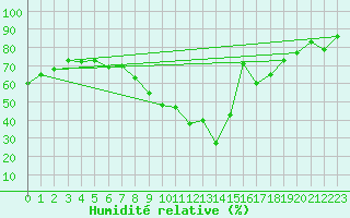 Courbe de l'humidit relative pour Neuchatel (Sw)