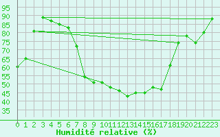 Courbe de l'humidit relative pour Poroszlo