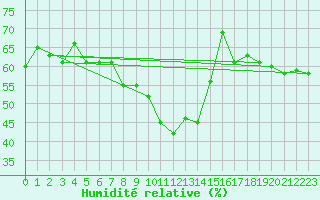 Courbe de l'humidit relative pour Evolene / Villa