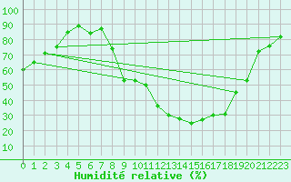Courbe de l'humidit relative pour Paray-le-Monial - St-Yan (71)