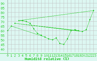 Courbe de l'humidit relative pour Mlawa