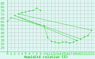 Courbe de l'humidit relative pour Meyrueis