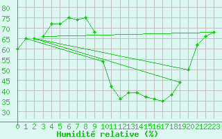 Courbe de l'humidit relative pour Als (30)