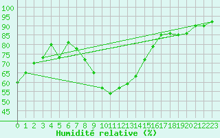 Courbe de l'humidit relative pour Murted Tur-Afb