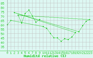 Courbe de l'humidit relative pour Als (30)