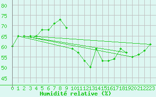 Courbe de l'humidit relative pour Six-Fours (83)