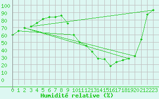 Courbe de l'humidit relative pour Bordeaux (33)