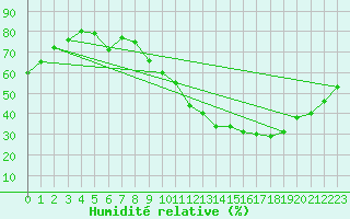 Courbe de l'humidit relative pour Le Mans (72)