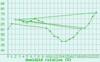 Courbe de l'humidit relative pour Chur-Ems