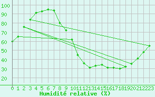 Courbe de l'humidit relative pour Brive-Laroche (19)