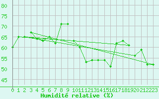 Courbe de l'humidit relative pour Robiei