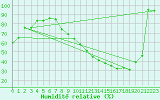 Courbe de l'humidit relative pour Strasbourg (67)