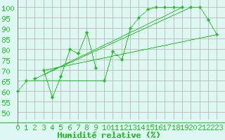 Courbe de l'humidit relative pour Navacerrada