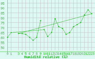 Courbe de l'humidit relative pour Novi Sad Rimski Sancevi