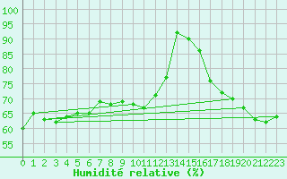 Courbe de l'humidit relative pour Kuggoren