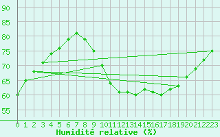 Courbe de l'humidit relative pour Sainte-Genevive-des-Bois (91)