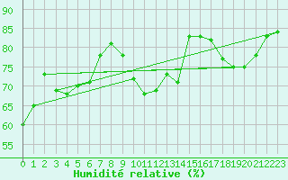 Courbe de l'humidit relative pour Sandillon (45)