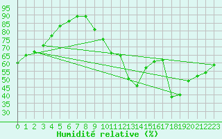 Courbe de l'humidit relative pour La Rochelle - Aerodrome (17)