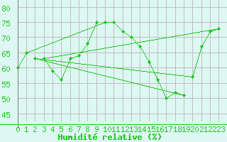 Courbe de l'humidit relative pour Toulouse-Blagnac (31)