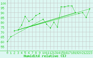 Courbe de l'humidit relative pour Nancy - Ochey (54)