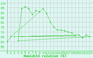 Courbe de l'humidit relative pour Bivio