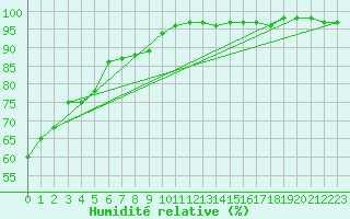 Courbe de l'humidit relative pour Orlans (45)