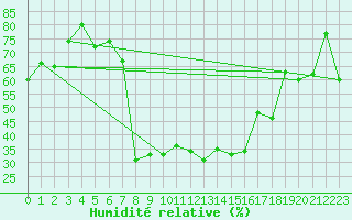 Courbe de l'humidit relative pour Andermatt