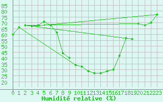 Courbe de l'humidit relative pour Sunne