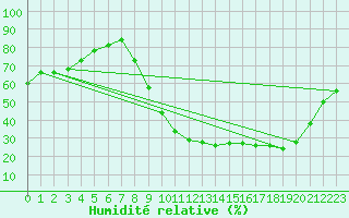 Courbe de l'humidit relative pour Aix-en-Provence (13)