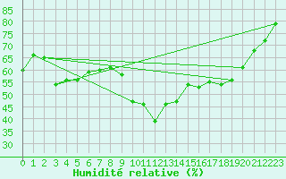 Courbe de l'humidit relative pour Sainte-Ouenne (79)