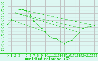 Courbe de l'humidit relative pour Andau