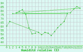 Courbe de l'humidit relative pour Piotta