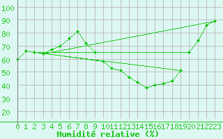 Courbe de l'humidit relative pour Buzenol (Be)