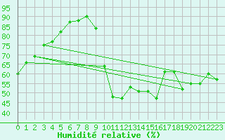 Courbe de l'humidit relative pour Die (26)