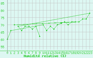 Courbe de l'humidit relative pour Fort Ross