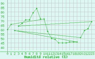 Courbe de l'humidit relative pour Valleroy (54)